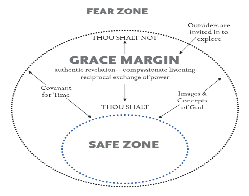 Grace Margin