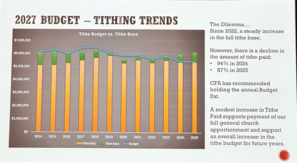 Tithing Trends